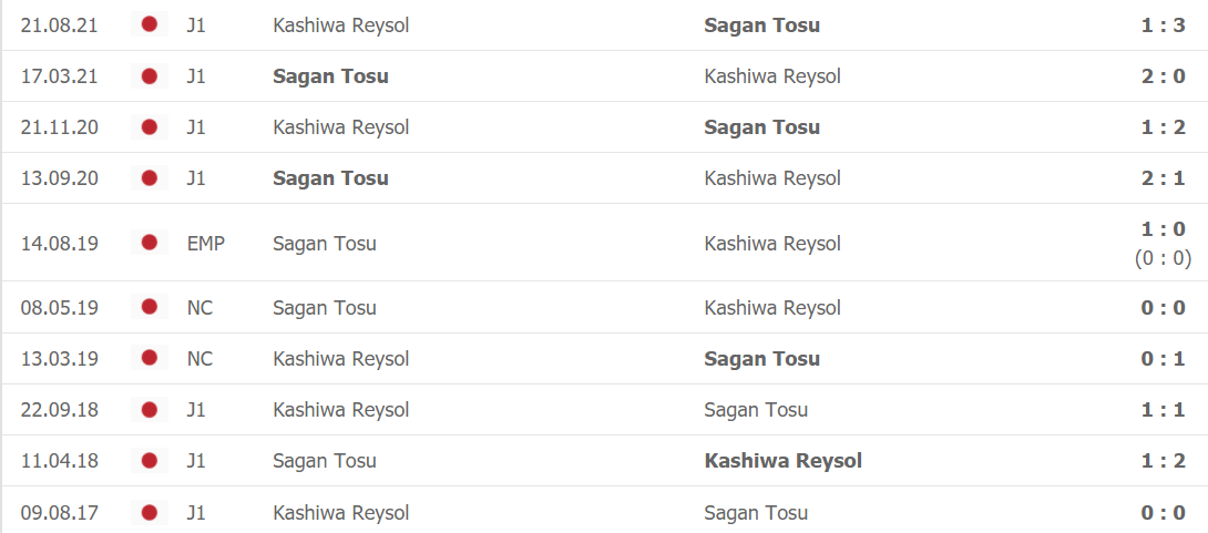 Lịch sử đối đầu Kashiwa Reysol vs Sagan Tosu