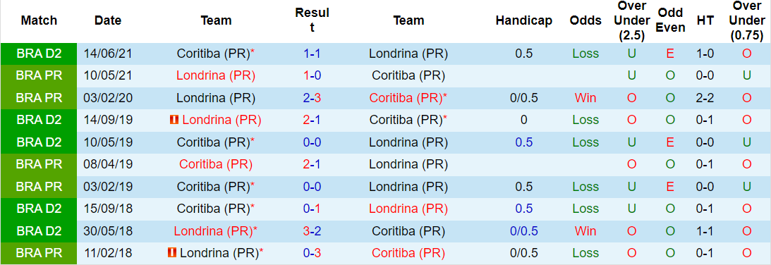 Lịch sử đối đầu Londrina vs Coritiba