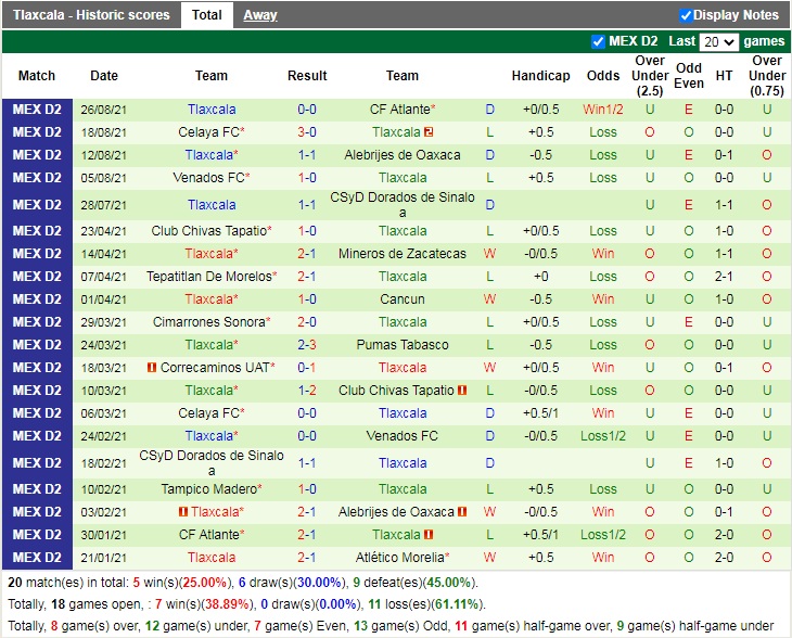 Thành tích gần đây của Tlaxcala