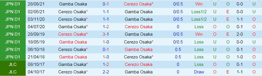 soi-keo-cerezo-osaka-vs-gamba-osaka-cup-lien-doan-nhat-ban-2021-1