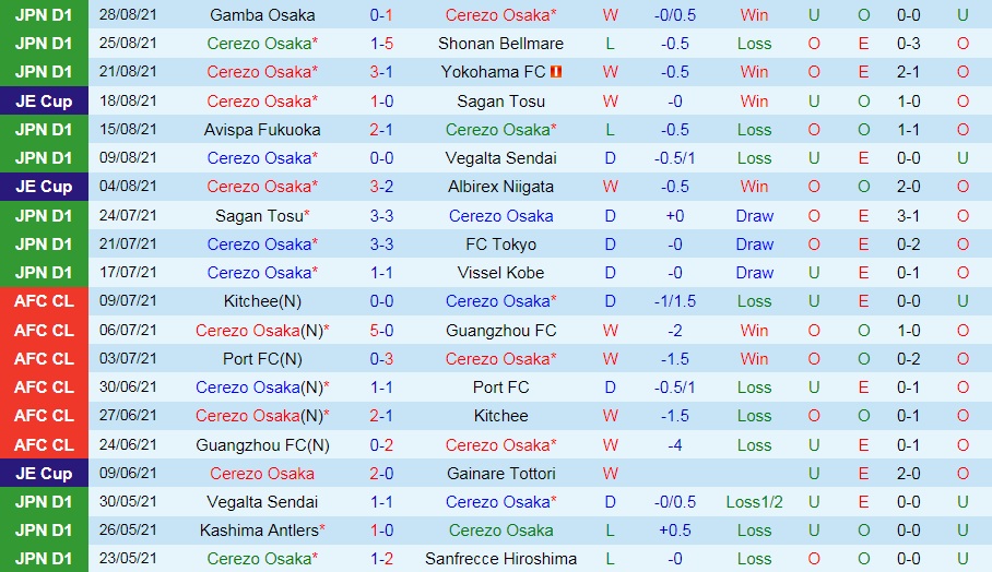 soi-keo-cerezo-osaka-vs-gamba-osaka-cup-lien-doan-nhat-ban-2021-3