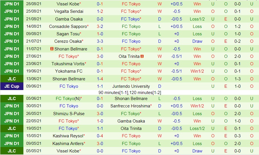soi-keo-consadole-sapporo-vs-fc-tokyo-cup-lien-doan-nhat-ban-2021-2