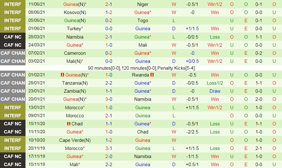 soi-keo-guinea-bissau-vs-guinea-vl-world-cup-chau-phi-2022-2
