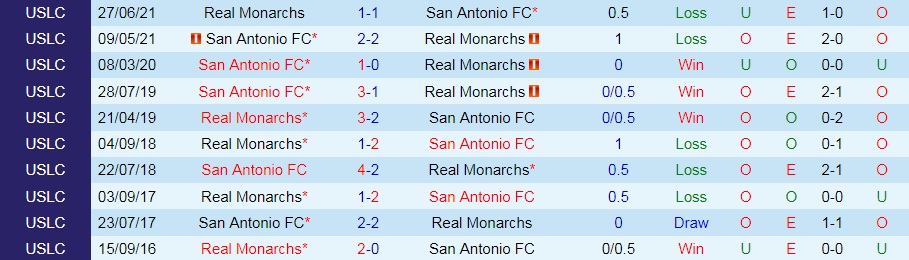 soi-keo-san-antonio-vs-real-monarchs-hang-nhat-my-2021-1
