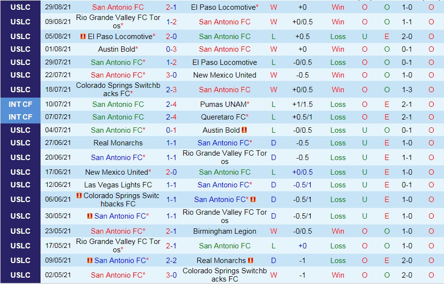 soi-keo-san-antonio-vs-real-monarchs-hang-nhat-my-2021-3