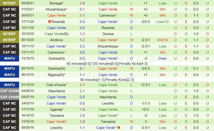 soi-keo-trung-phi-vs-cape-verde-vl-world-cup-chau-phi-2022-2