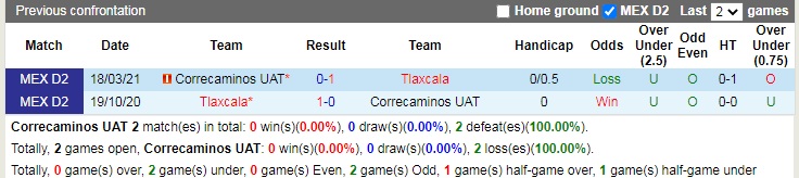 Thành tích đối đầu Correcaminos vs Tlaxcala