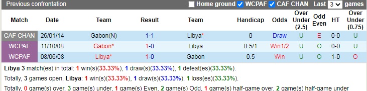 Thành tích đối đầu Libya vs Gabon