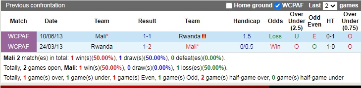 Thành tích đối đầu Mali vs Rwanda