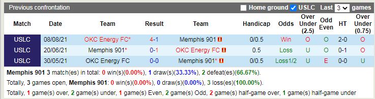 Thành tích đối đầu Memphis 901 vs OKC Energy