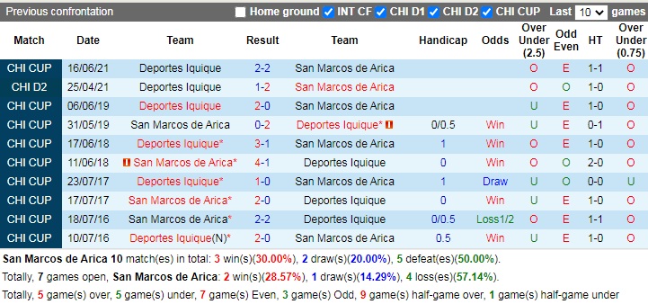 Thành tích đối đầu San Marcos vs Deportes Iquique