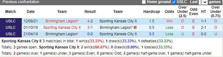 Thành tích đối đầu Sporting Kansas City II vs Birmingham Legion
