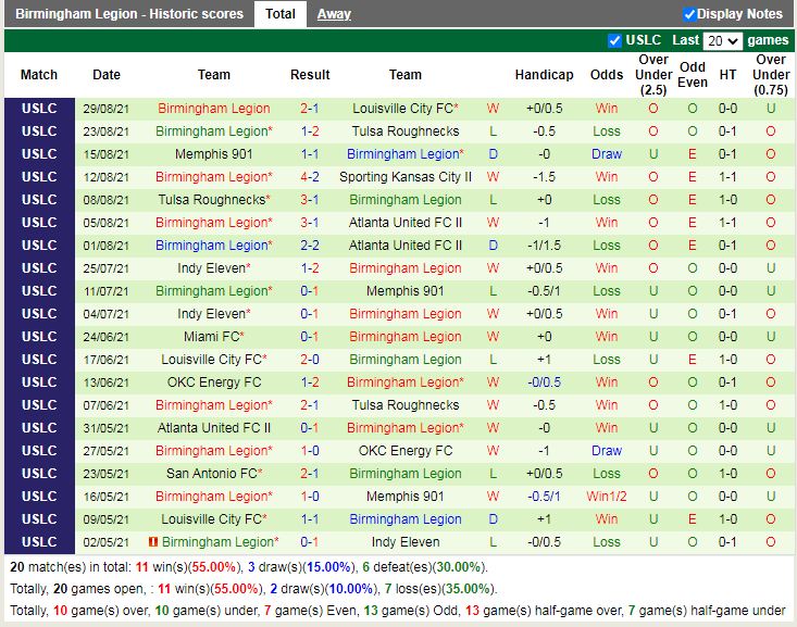 Thành tích gần đây của Birmingham Legion