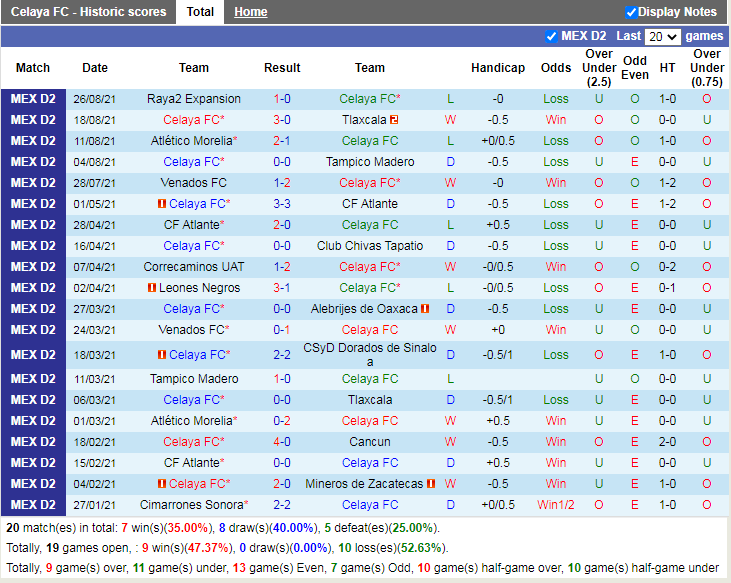 Thành tích gần đây của Celaya