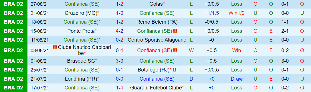 Thành tích gần đây của Confianca