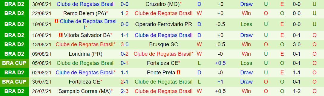 Thành tích gần đây của CRB