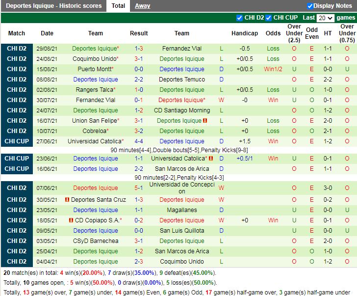 Thành tích gần đây của Deportes Iquique