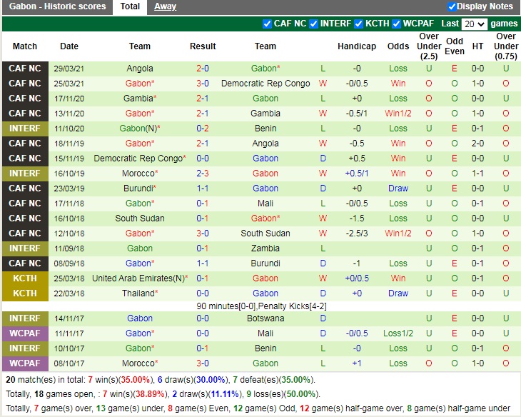 Thành tích gần đây của Gabon