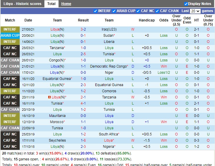Thành tích gần đây của Libya
