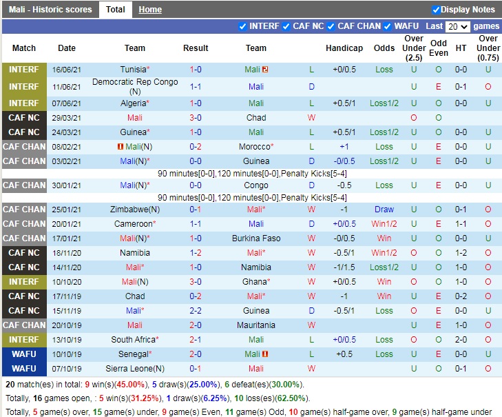 Thành tích gần đây của Mali