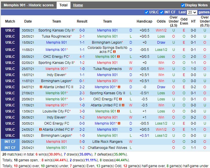 Thành tích gần đây của Memphis 901