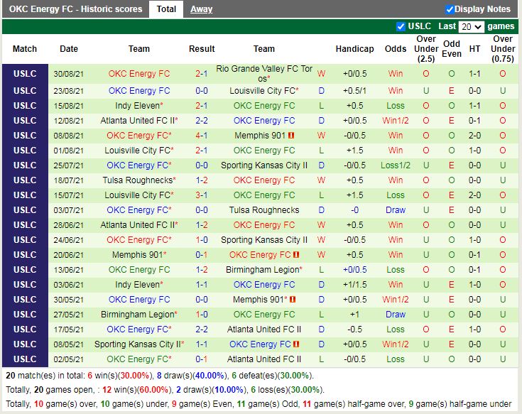 Thành tích gần đây của OKC Energy