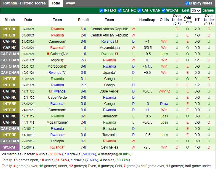 Thành tích gần đây của Rwanda