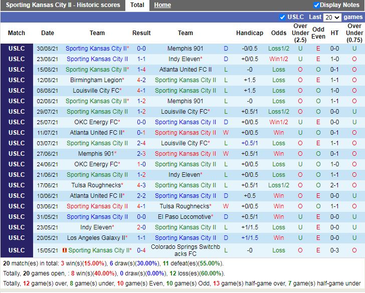 Thành tích gần đây của Sporting Kansas City II