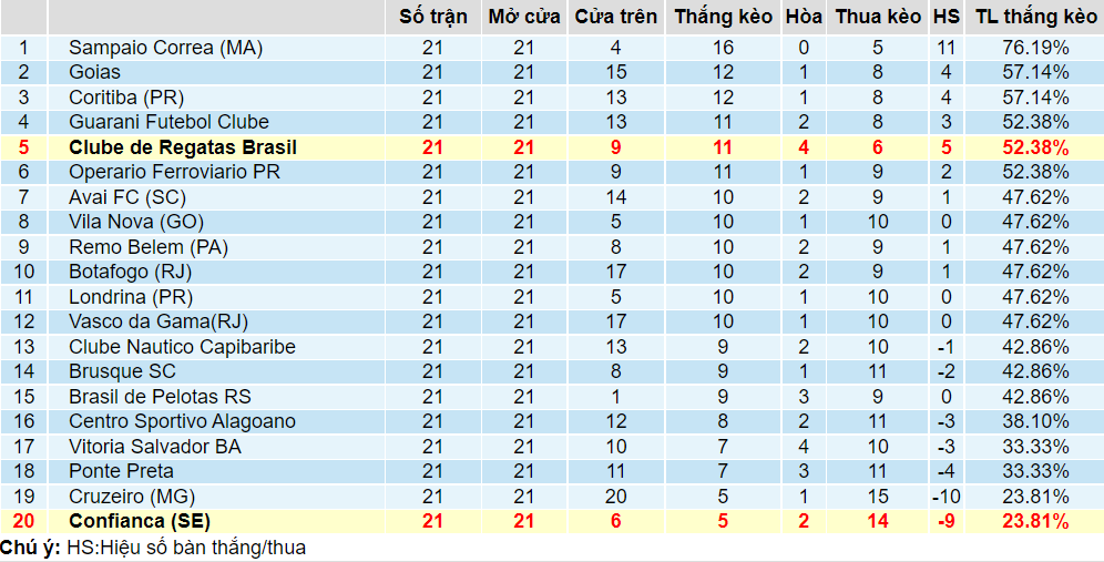 Thống kê tỉ lệ thắng kèo của 2 đội Confianca vs CRB