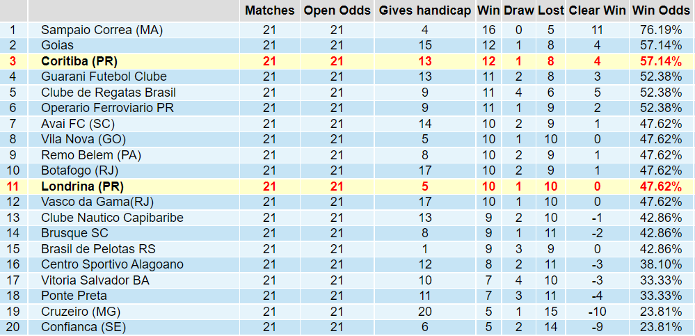 Tỉ lệ thắng kèo 2 đội Londrina vs Coritiba