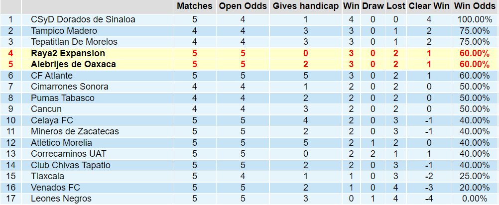 Tỉ lệ thắng kèo của 2 đội Alebrijes Oaxaca vs Raya2 Expansion