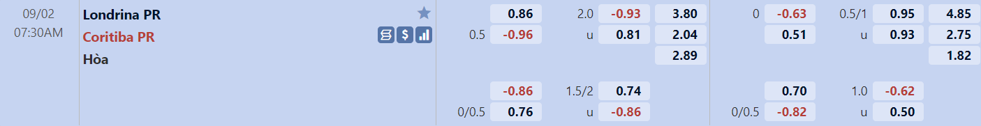 Tỉ lệ trận đấu Londrina vs Coritiba
