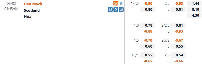 Tỷ lệ Đan Mạch vs Scotland