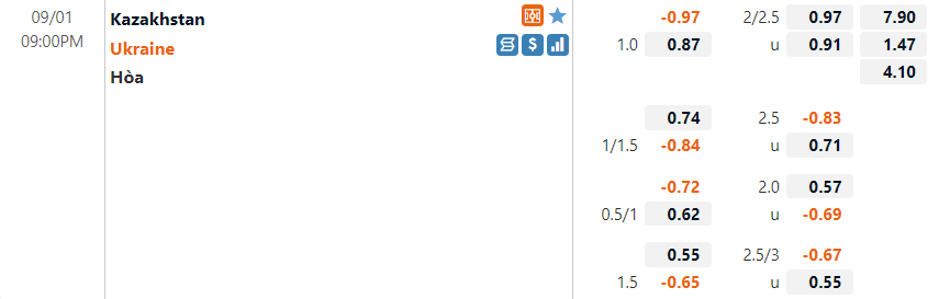 Tỷ lệ Kazakhstan vs Ukraine