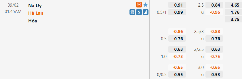 Tỷ lệ Na Uy vs Hà Lan