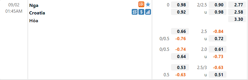 Tỷ lệ Nga vs Croatia