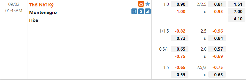 Tỷ lệ Thổ Nhĩ Kỳ vs Montenegro