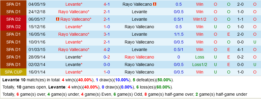 Levante VS Vallecano