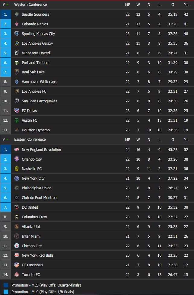 BXH Nhà nghề Mỹ 2021