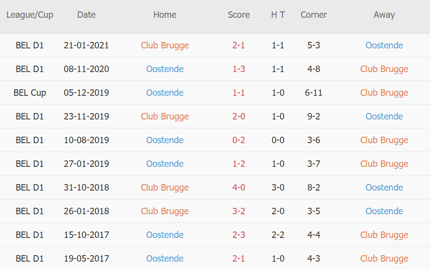 Lịch sử đối đầu Club Brugge vs Oostende