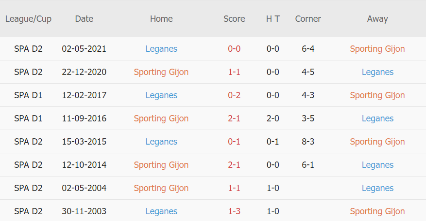 Lịch sử đối đầu Gijon vs Leganes