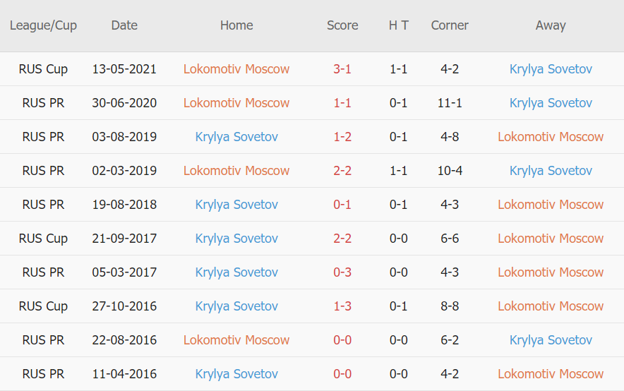Lịch sử đối đầu Lokomotiv Moscow vs Krylya Sovetov