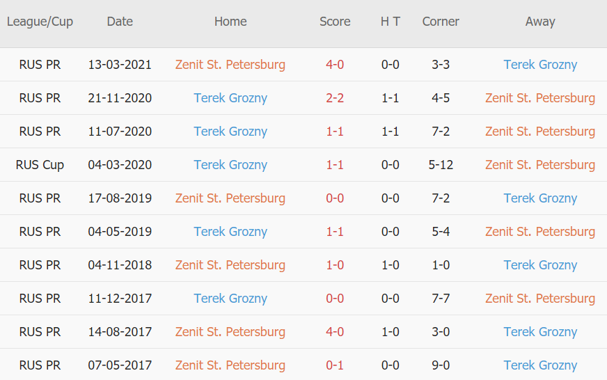 Lịch sử đối đầu Zenit vs Akhmat