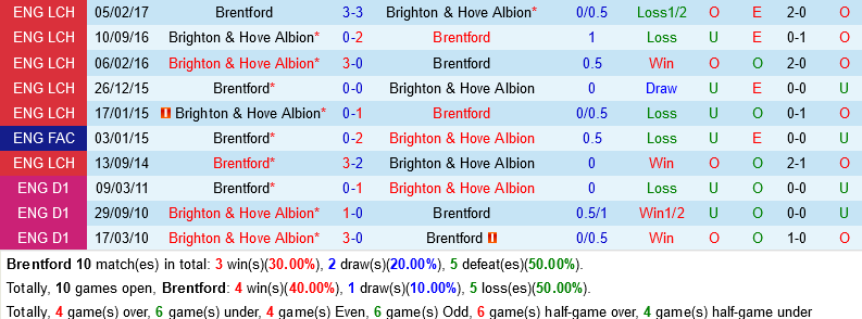 Brentford vs Brighton