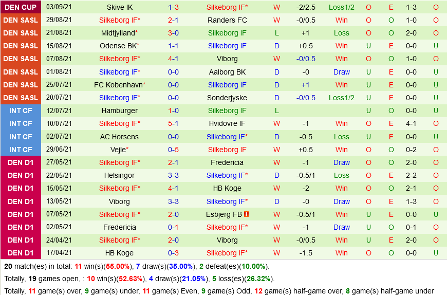 Brondby VS Silkeborg