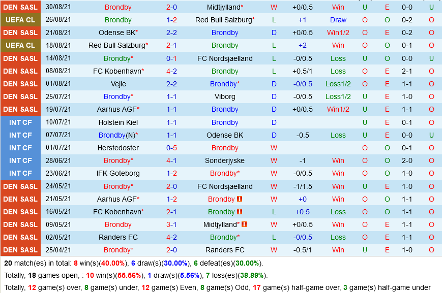 Brondby VS Silkeborg