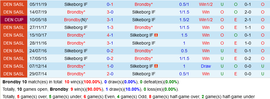 Brondby VS Silkeborg