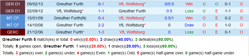 Greuther Furth VS Wolfsburg