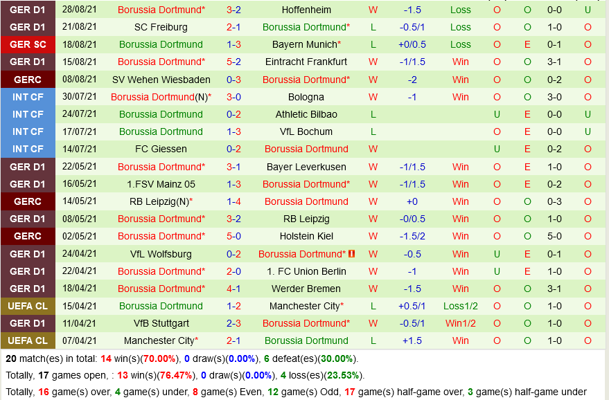 Leverkusen VS Dortmund