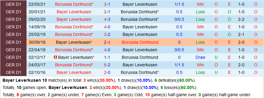Leverkusen VS Dortmund